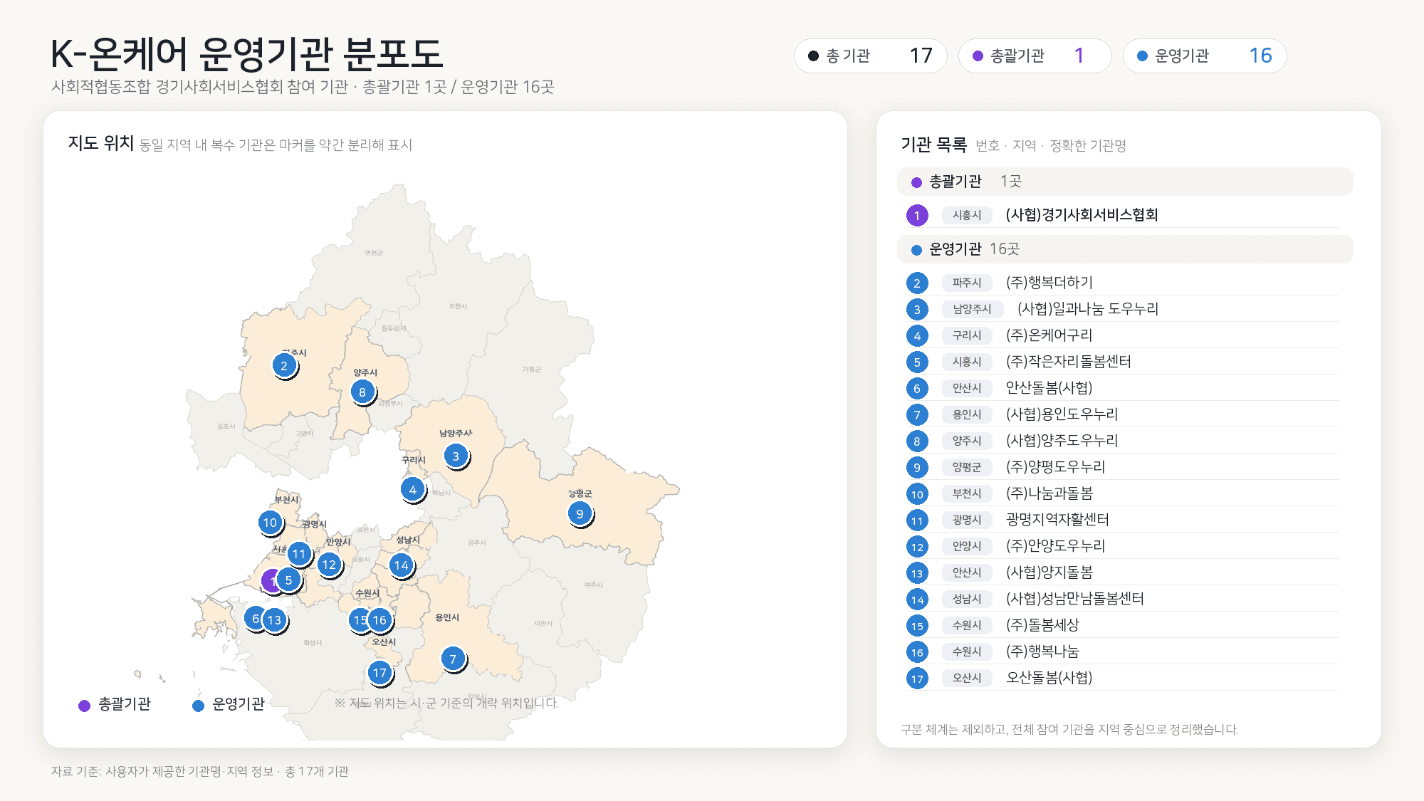 경기도 K-온케어 기관 분포도. 보라색 1번은 시흥시 총괄기관, 파란색 2~17번은 운영기관이며 아래 명단에서 지역과 기관명을 확인할 수 있습니다.
